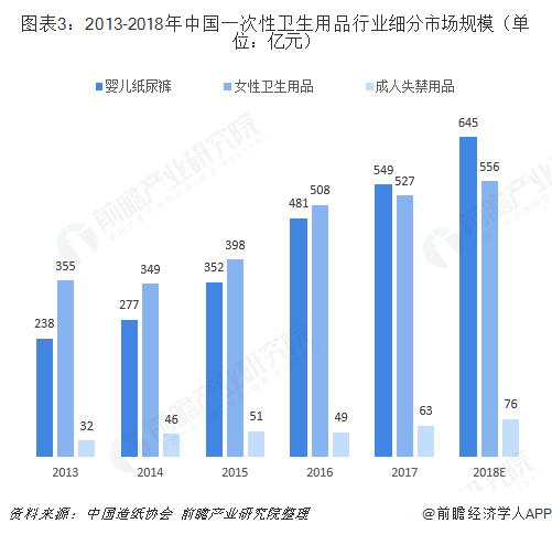 2018年一次性卫生用品行业市场现状与发展前景分析 市场规模已逾1100亿元